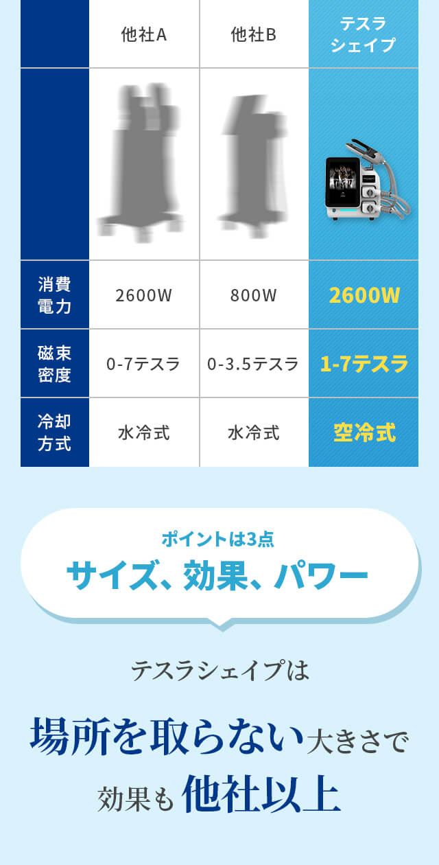 ポイントは3点「サイズ、効果、パワー」テスラシェイプは場所を取らない大きさで効果も他社以上