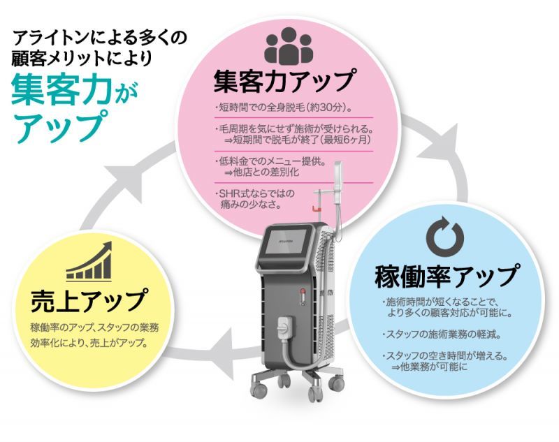 業務用 最新 最速 脱毛機】ARIGHTON（アライトン）SHR脱毛 - CR 